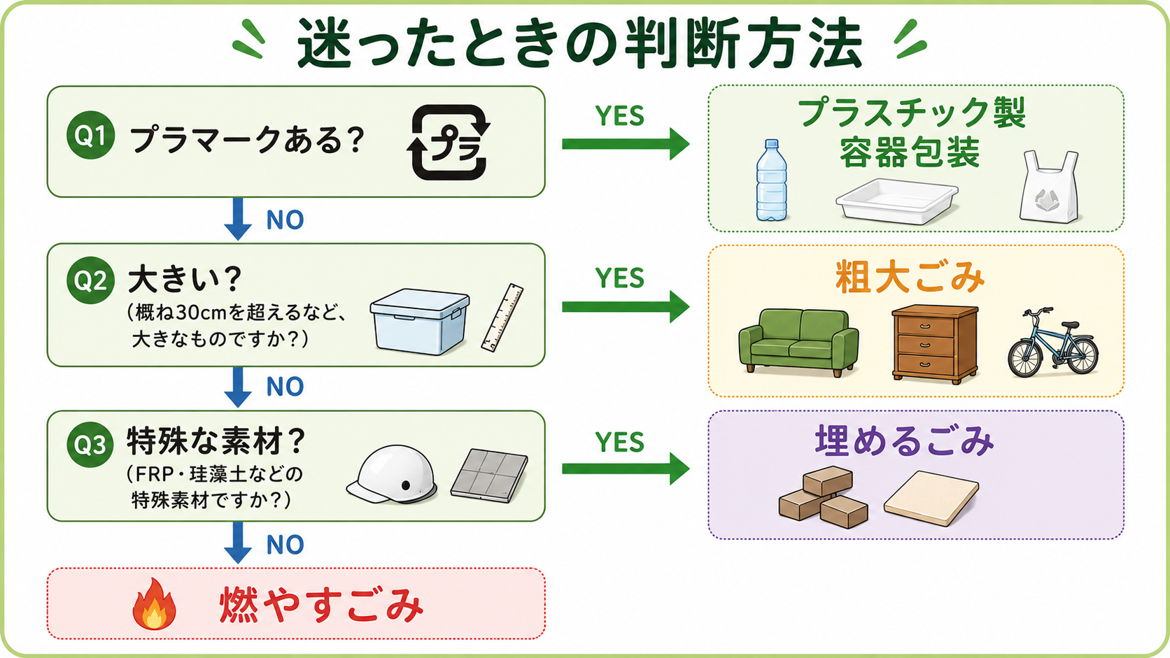 プラスチックごみの判断フロー