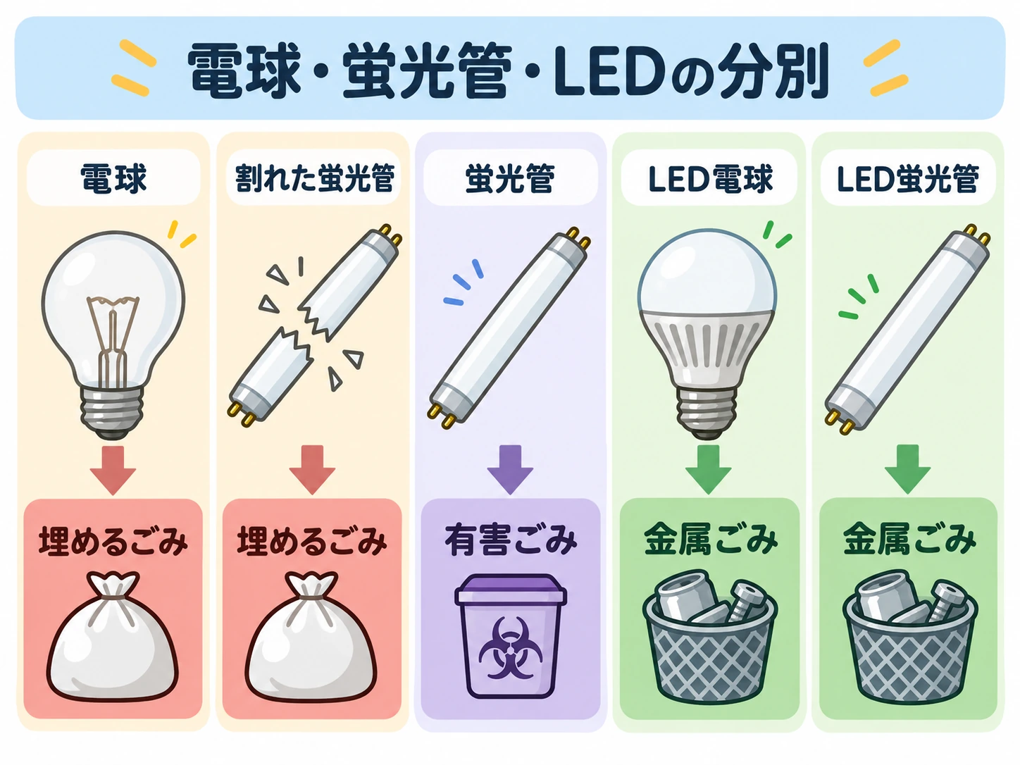 電球・蛍光管・LED電球の分別の違い